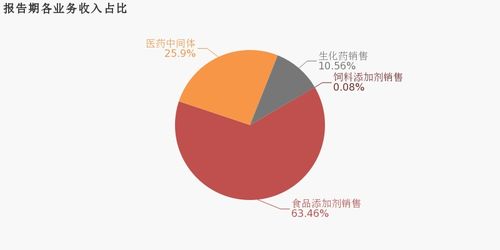 星湖科技2019年業績亮眼 歸母凈利潤翻近3倍，食品銷售驅動增長